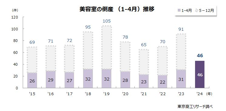 参考記事：東京商工リサーチ『「美容室」倒産が急増1‐4月は最多の46件人件費や美容資材の価格上昇が経営を直撃』